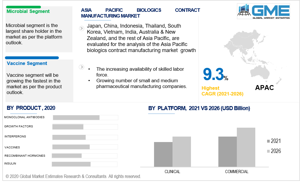 asia pacific biologics contract manufacturing market